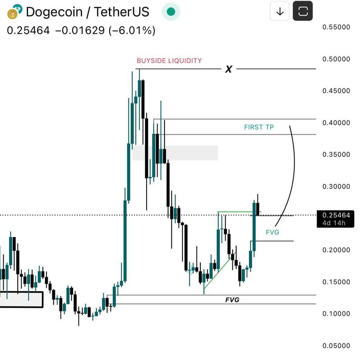 نمودار هفتگی DOGE/USD. منبع: CipherX