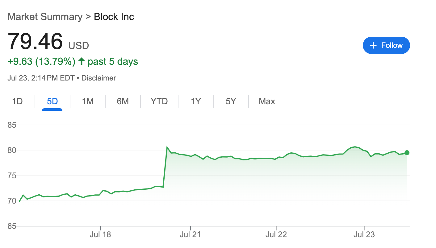 قیمت سهام Block. منبع: Google Finance