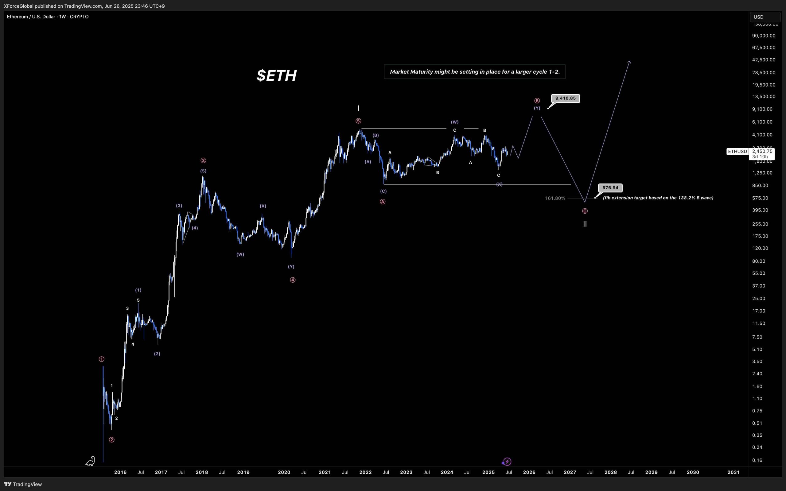 تحلیل موج الیوت ۱ روزه ETH/USD. منبع: XForceGlobal