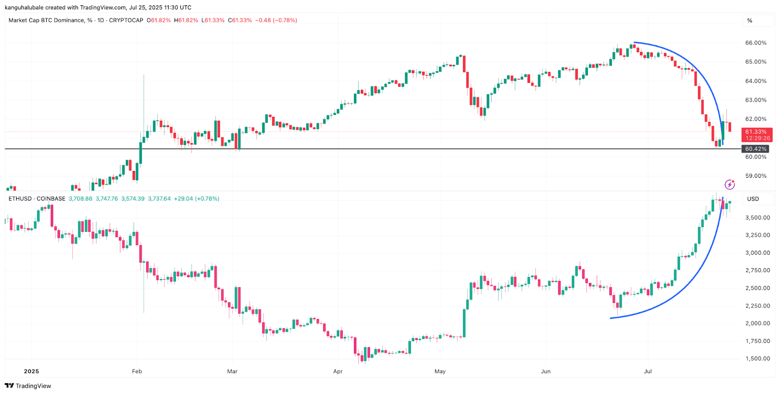 نمودار عملکرد روزانه BTC.D و ETH/USD. منبع: Cointelegraph/TradingView
