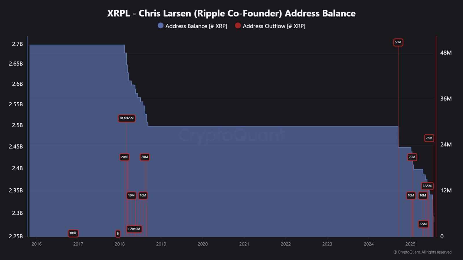 موجودی کیف پول XRP مرتبط با کریس لارسن. منبع: Maartunn/X