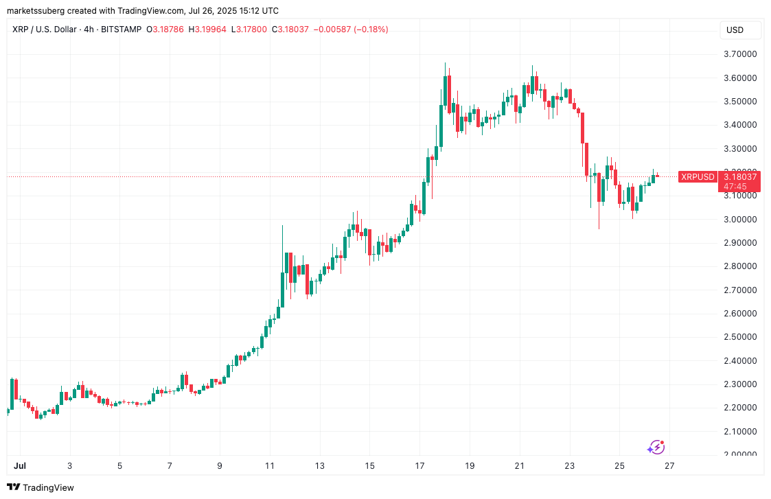 نمودار ۴ ساعته XRP/USD.