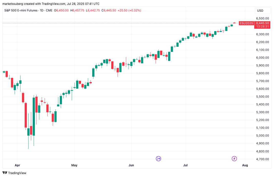 نمودار ۱ روزه S&P 500.
