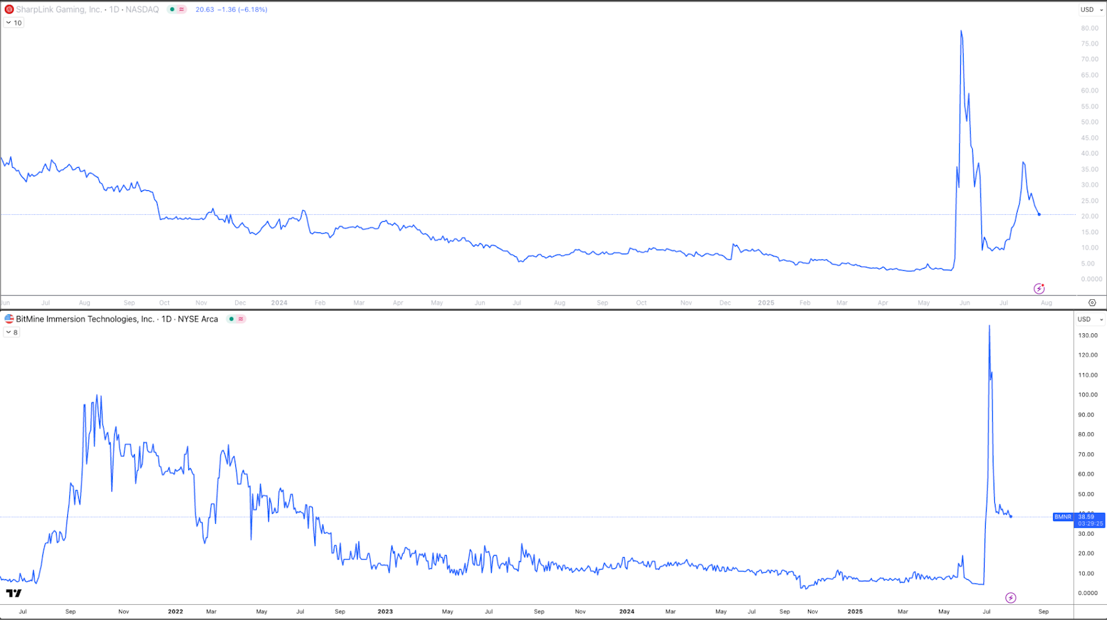 قیمت SBET/BNMR. منبع: TradingView