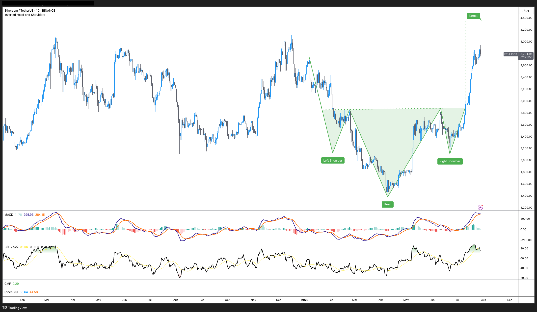 نمودار ۱ روزه ETH/USDT.