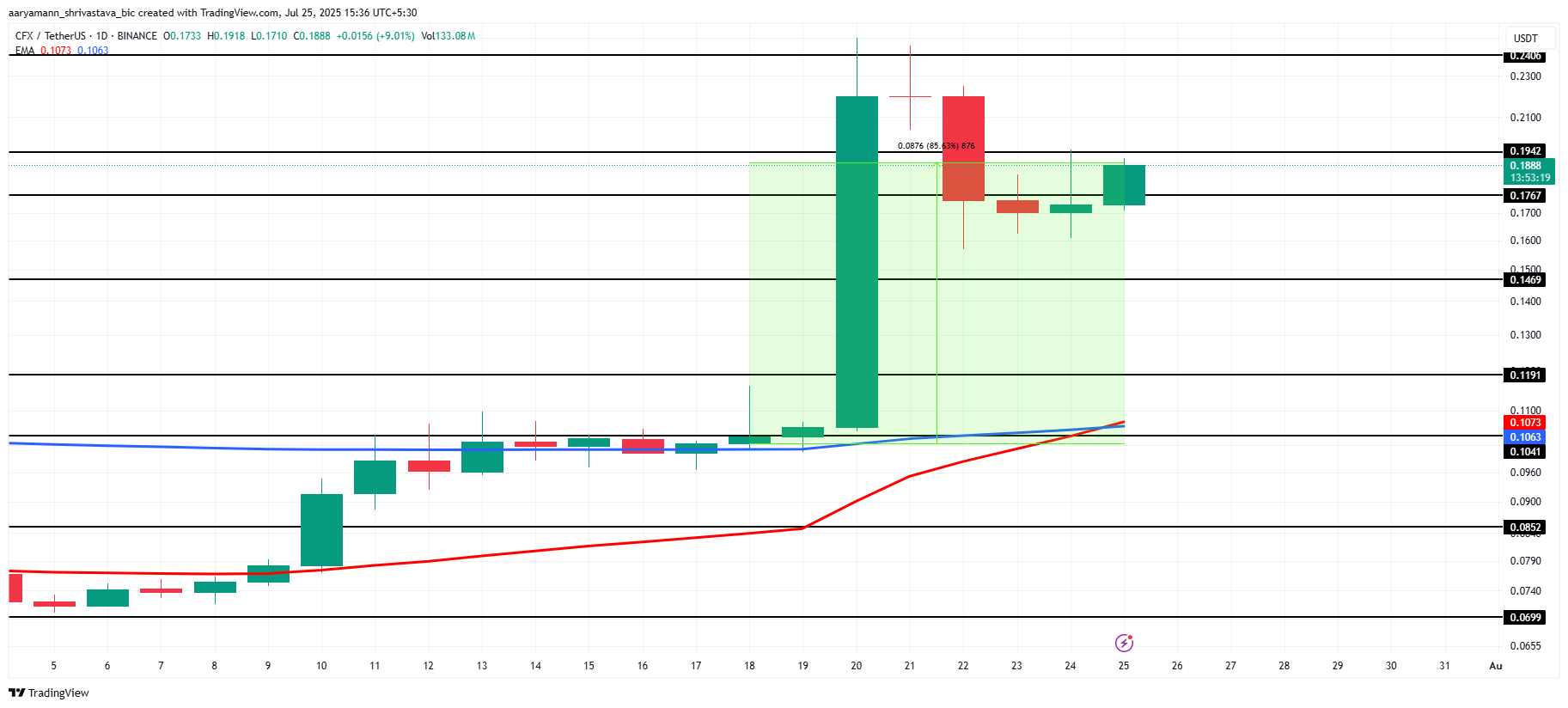 تحلیل قیمت CFX. منبع: TradingView