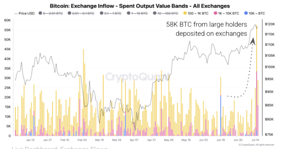 انتقال بیت کوین نهنگ‌ها به صرافی‌ها. منبع: CryptoQuant