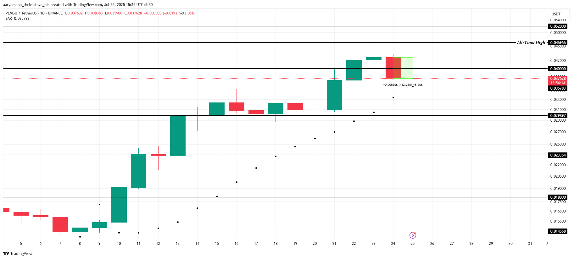 تحلیل قیمت PENGU. منبع: TradingView