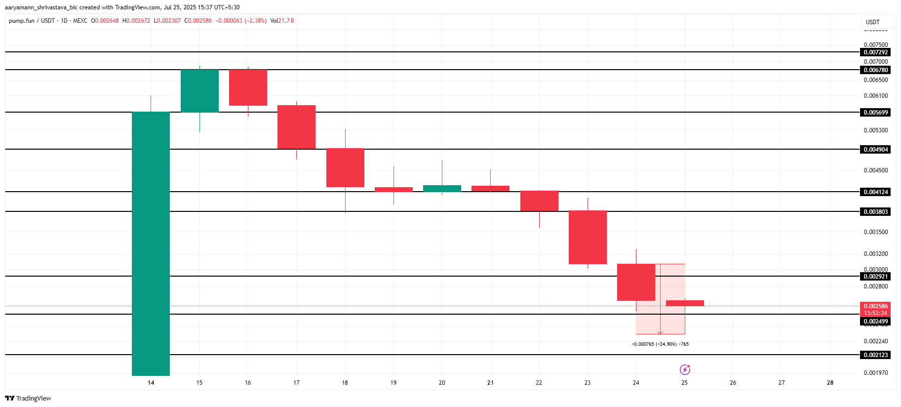 تحلیل قیمت PUMP. منبع: TradingView