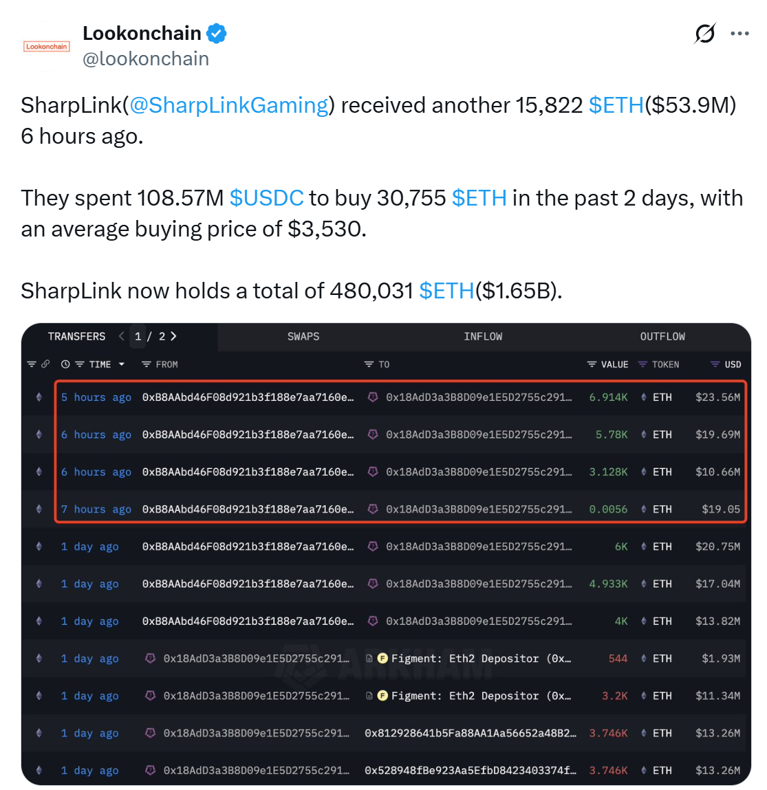  منبع: Lookonchain