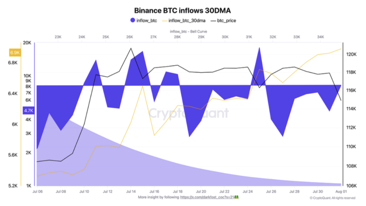 میانگین متحرک ۳۰ روزه جریان ورودی بیتکوین BTC. منبع: CryptoQuant