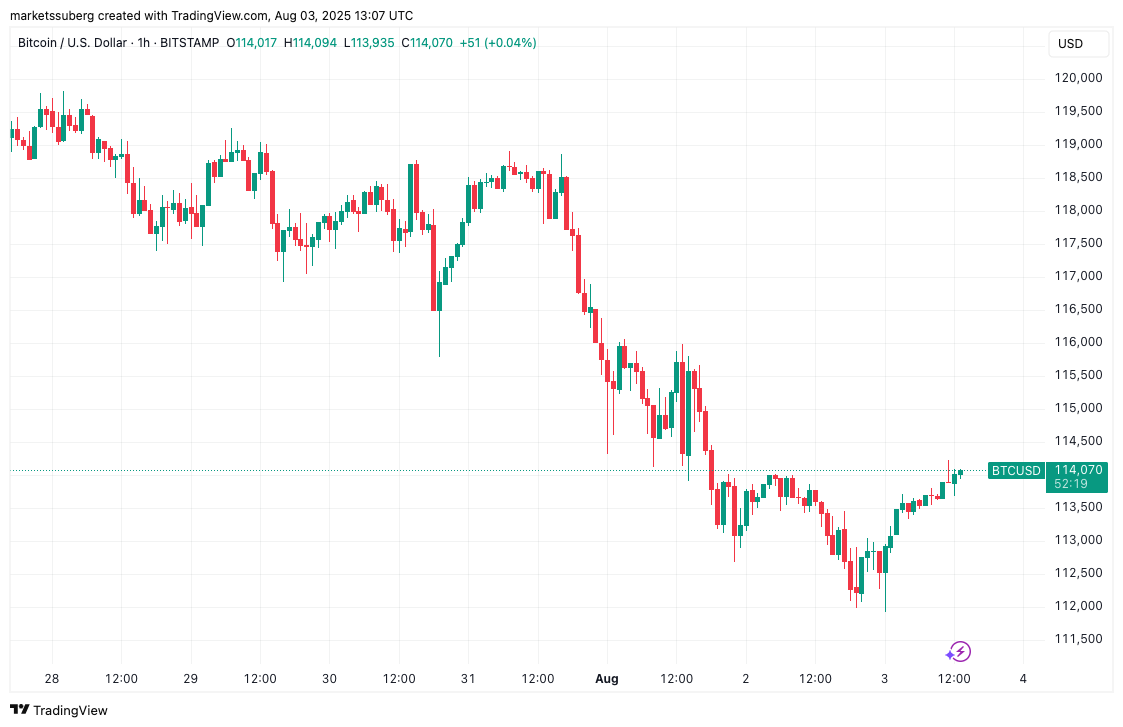 نمودار ۱ ساعته بیت کوین. منبع: Cointelegraph/TradingView