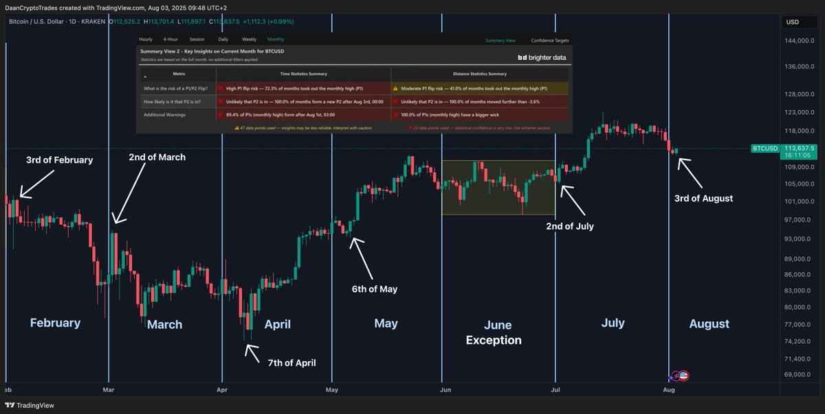 نمودار یک روزه BTC/USD.