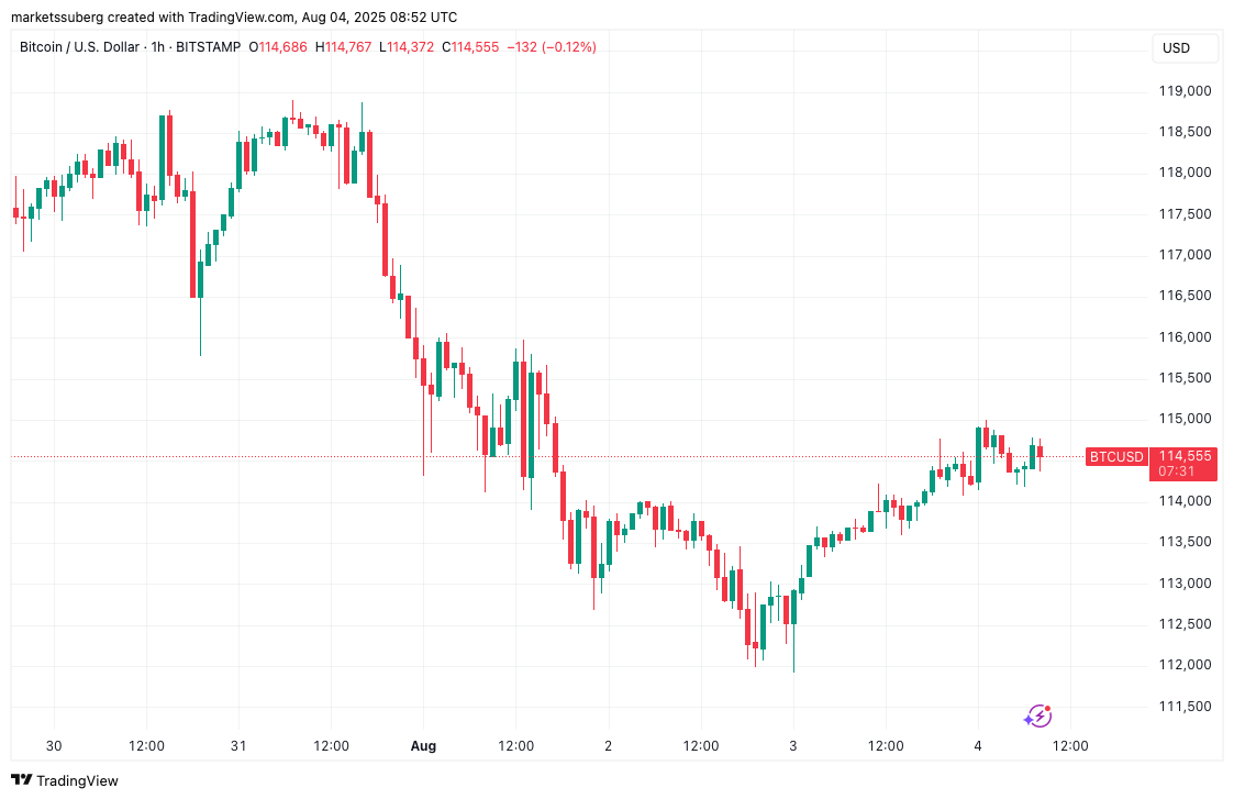 نمودار ۱ ساعته BTC/USD.