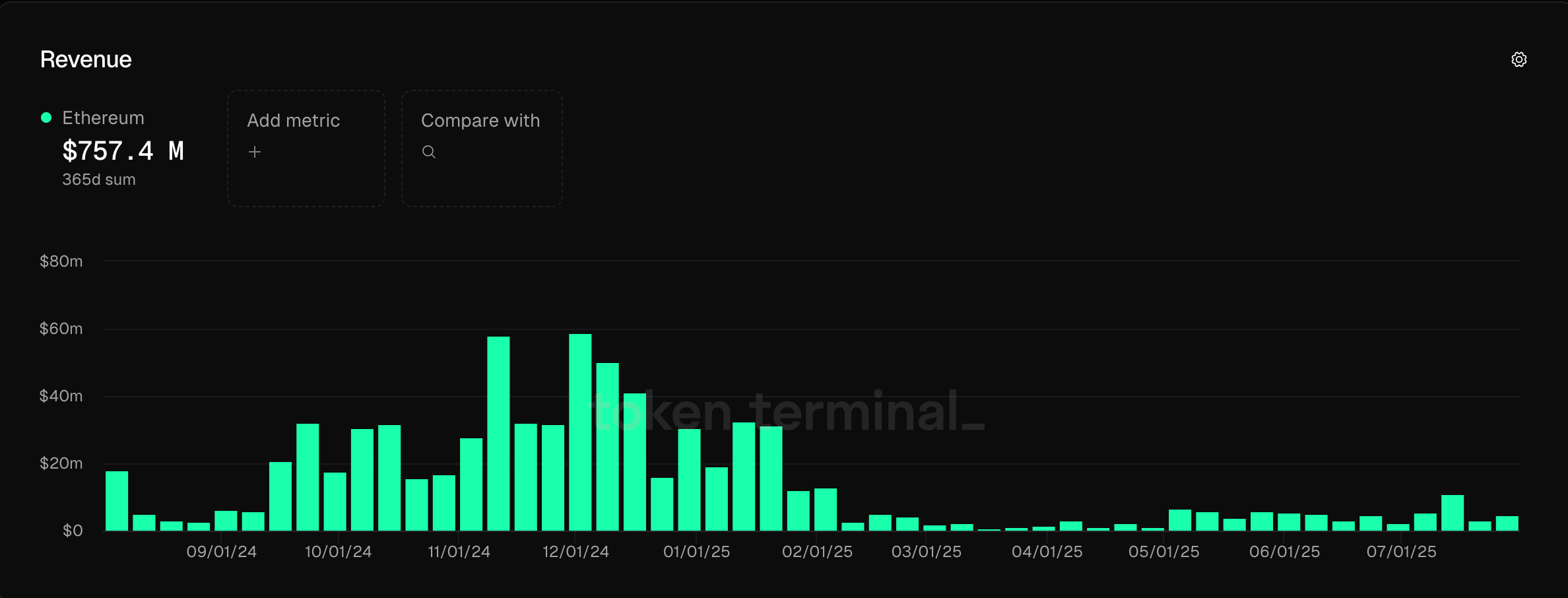 کل درآمد شبکه اتریوم در ۳۶۵ روز. منبع: Token Terminal