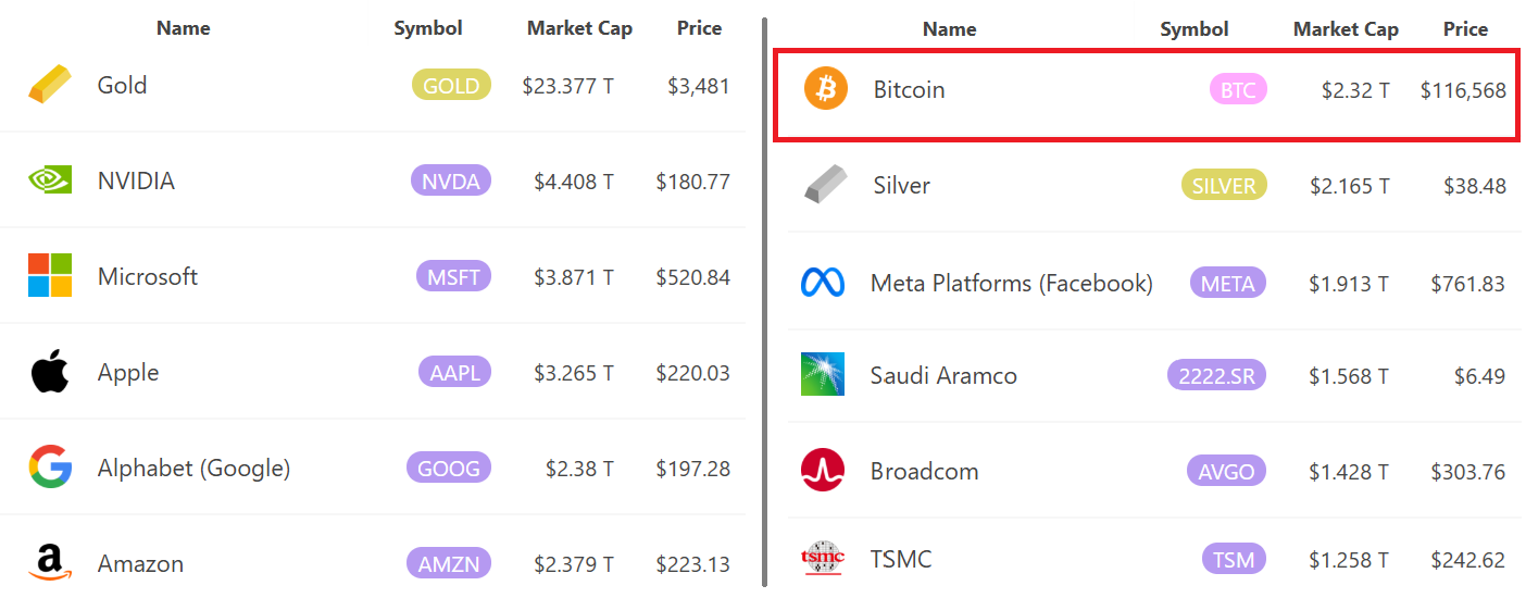 بزرگترین داراییها بر اساس ارزش بازار. منبع: 8marketcap / Cointelegraph