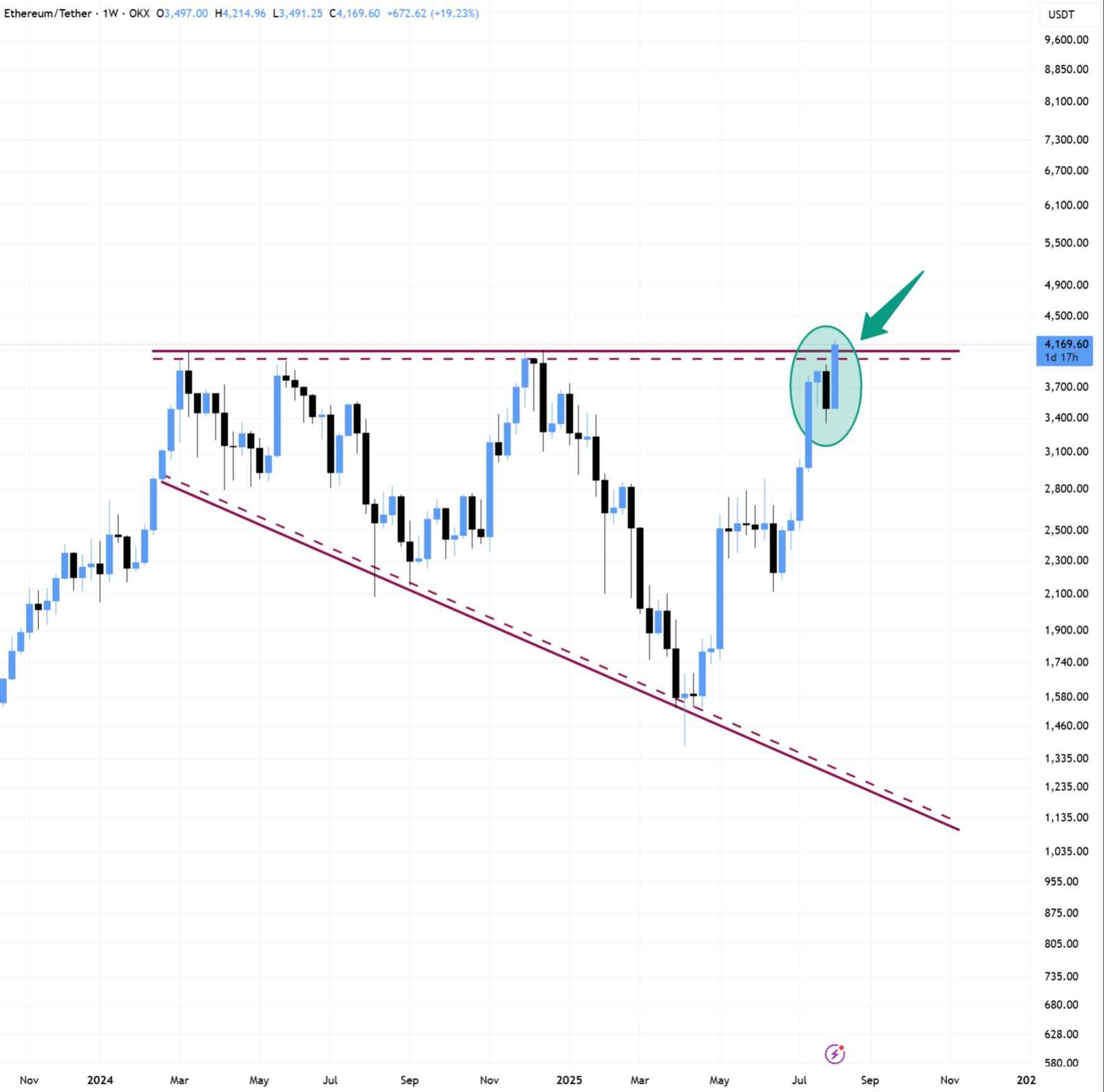 نمودار یک هفتهای ETH/USDT.
