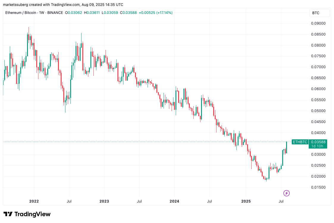 نمودار یک هفتهای ETH/BTC.
