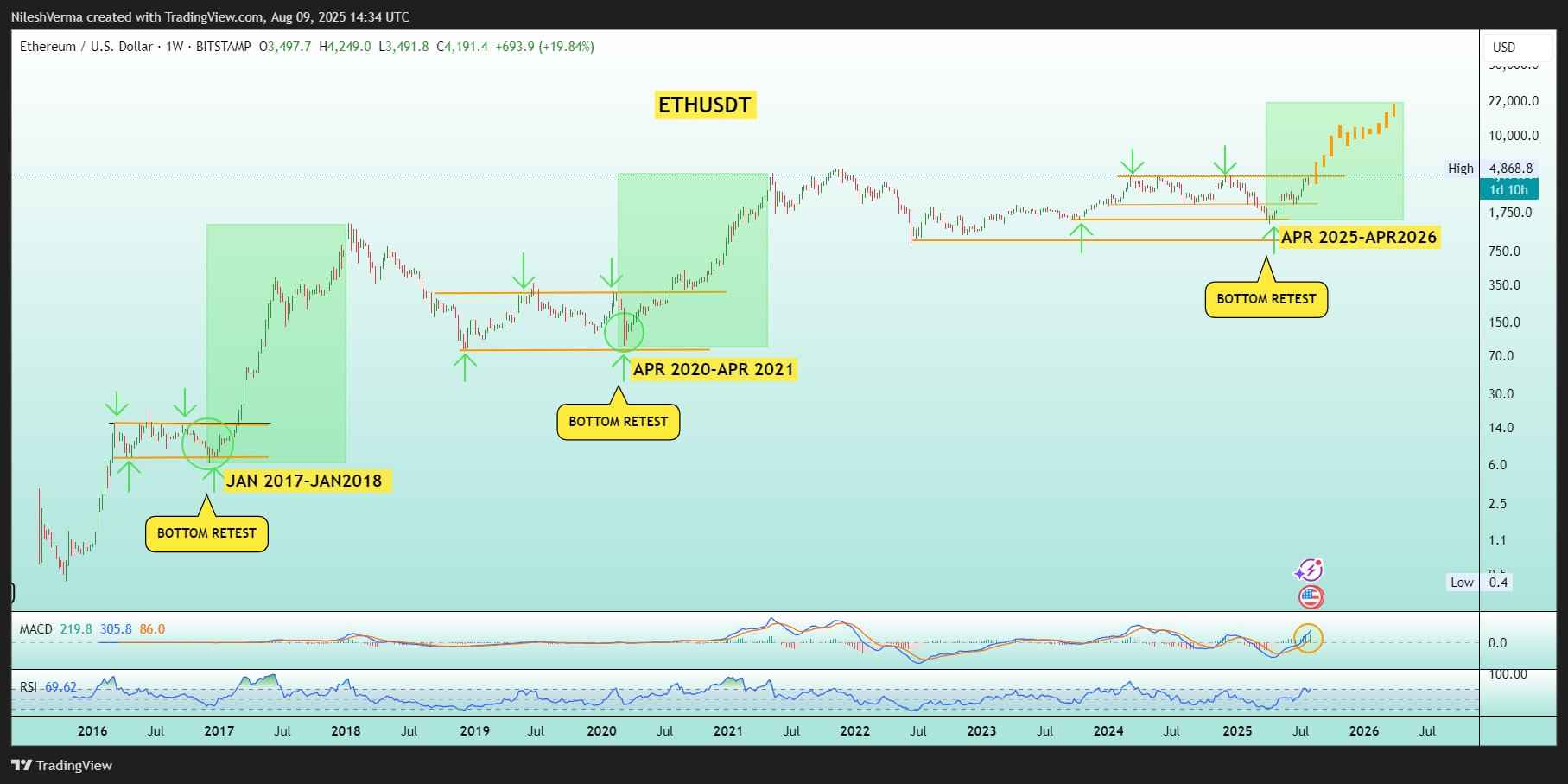 نمودار قیمت هفتگی ETH/USD.