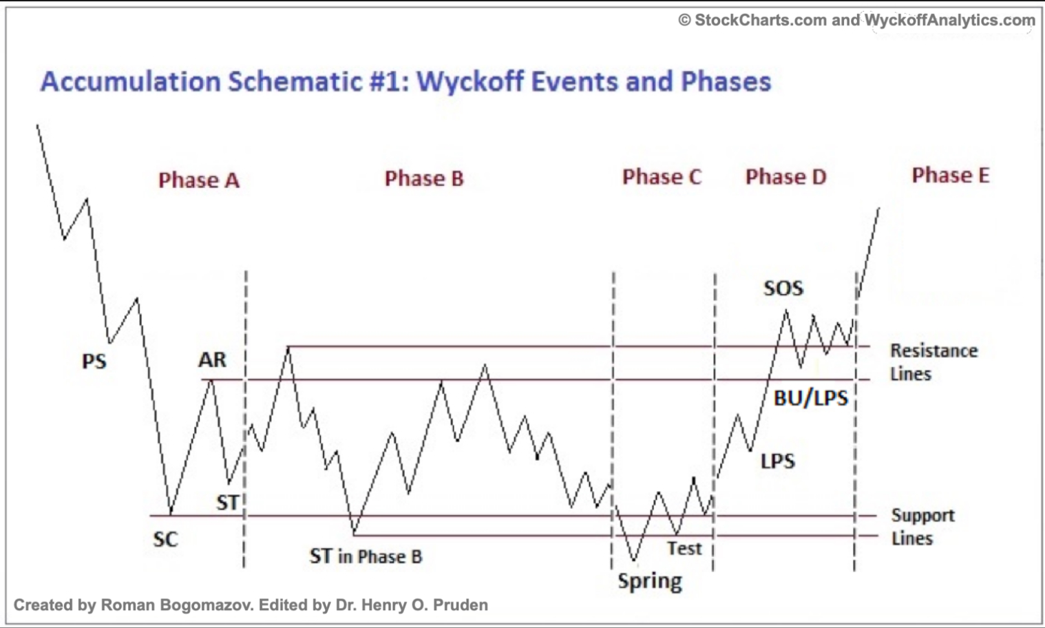 الگوی انباشت وایکوف (Wyckoff Accumulation)