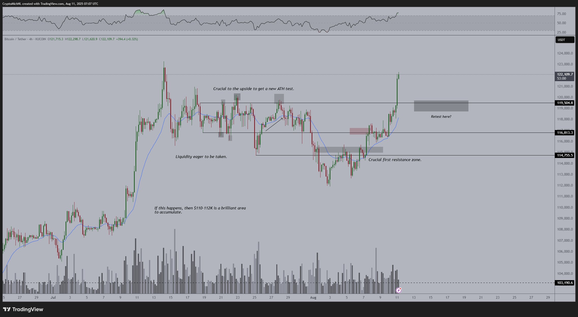 نمودار چهار ساعته BTC/USDT با داده های RSI.