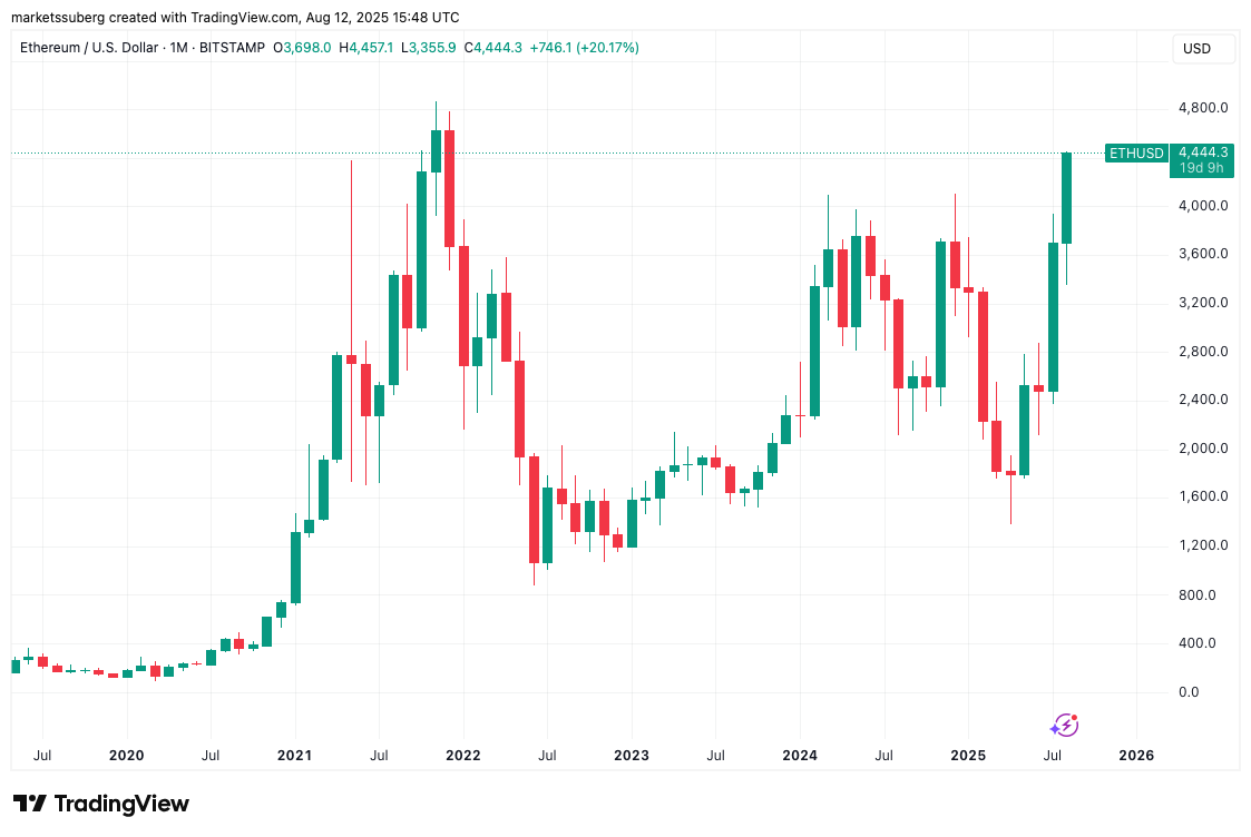 نمودار یک ماهه ETH/USD.