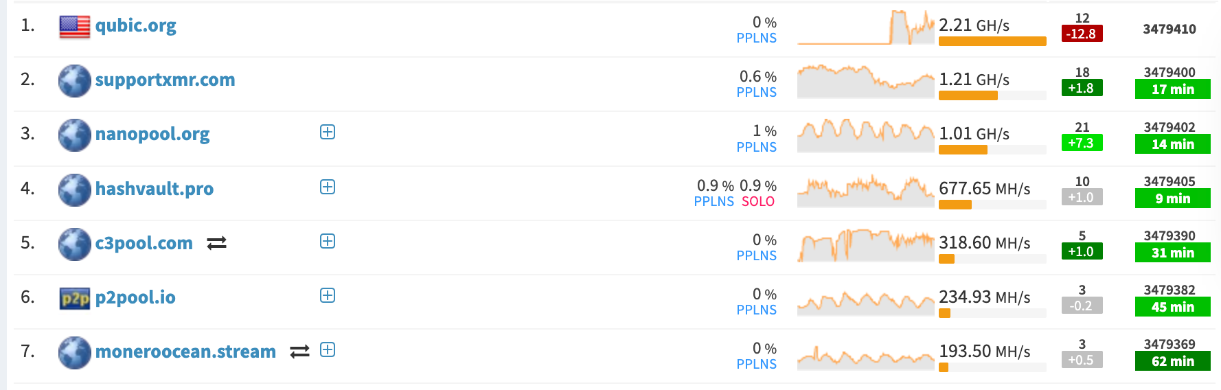 یوبیک اکنون استخر استخراج شماره یک مونرو است. منبع: MiningPoolStats