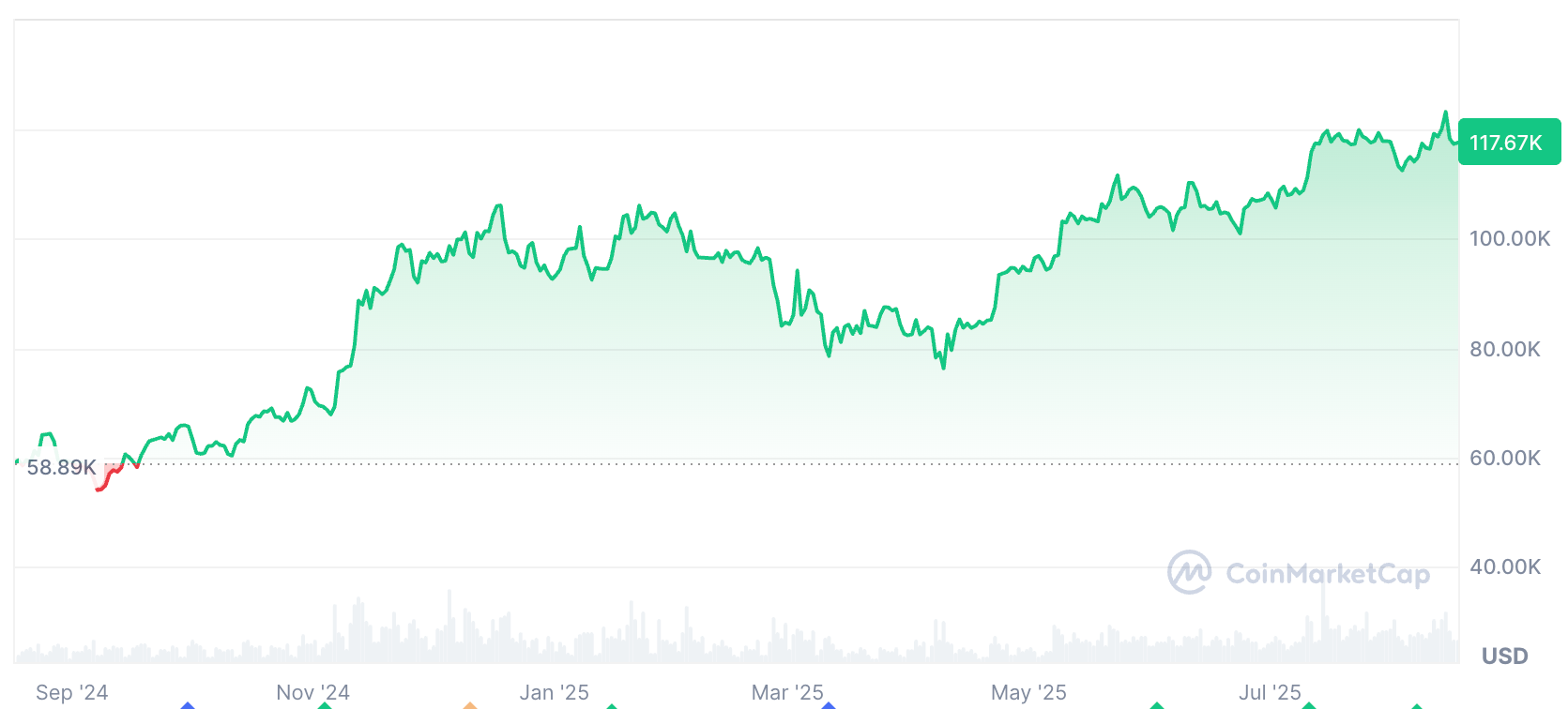 بیت کوین در طول ۱۲ ماه گذشته ۹۹ درصد افزایش یافته است. منبع: CoinMarketCap