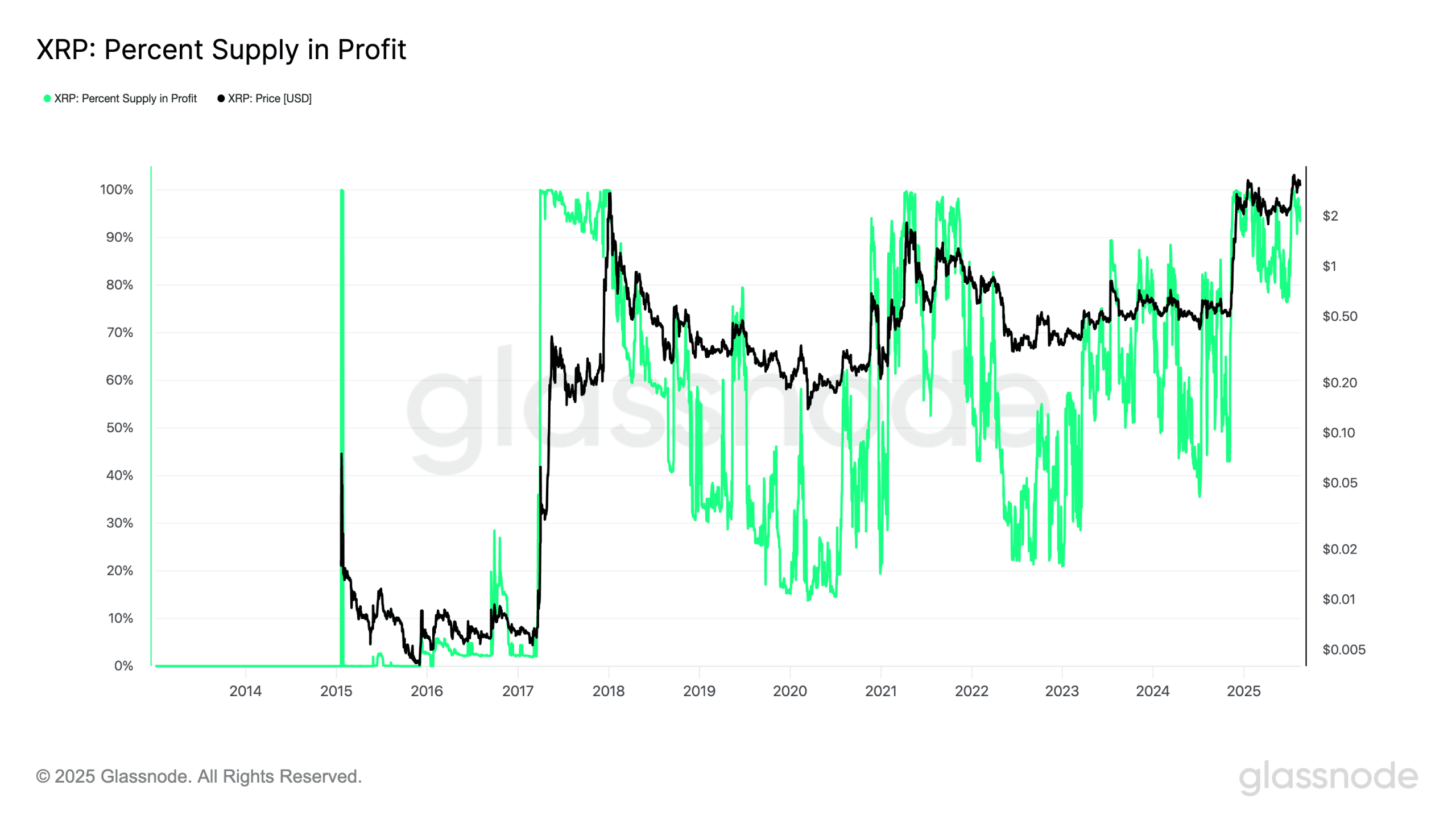 درصد عرضه XRP در سود. منبع: Glassnode