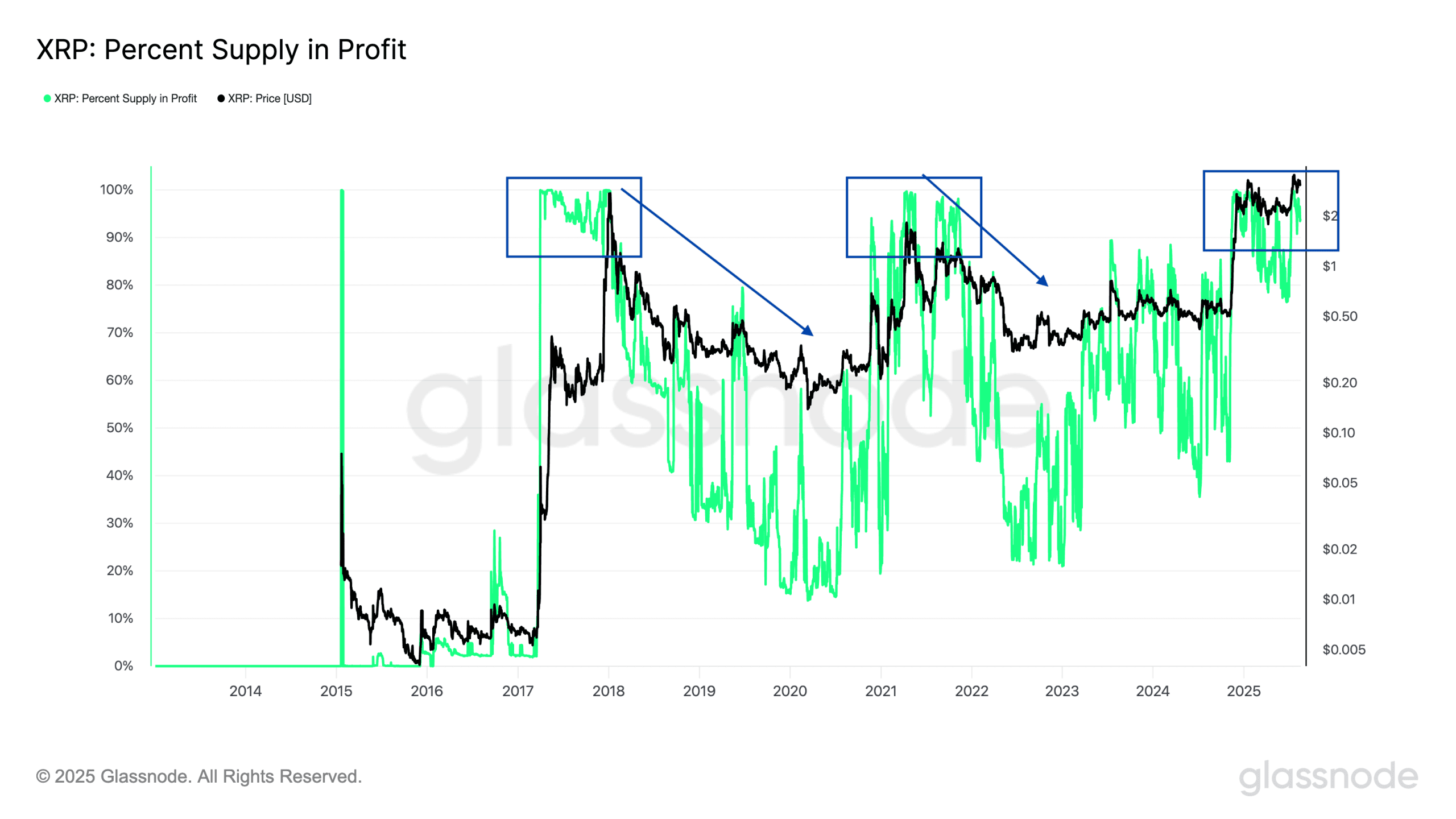 درصد عرضه XRP در سود. منبع: Glassnode