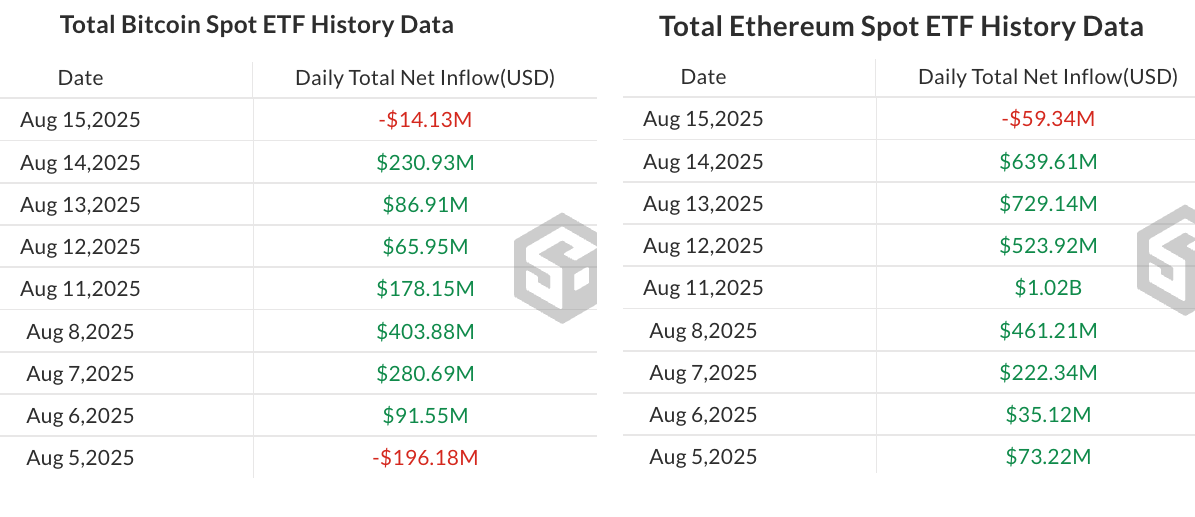 کل جریانهای نقدی ETF بیت کوین و اتر از ۵ آگوست. منبع: SoSoValue