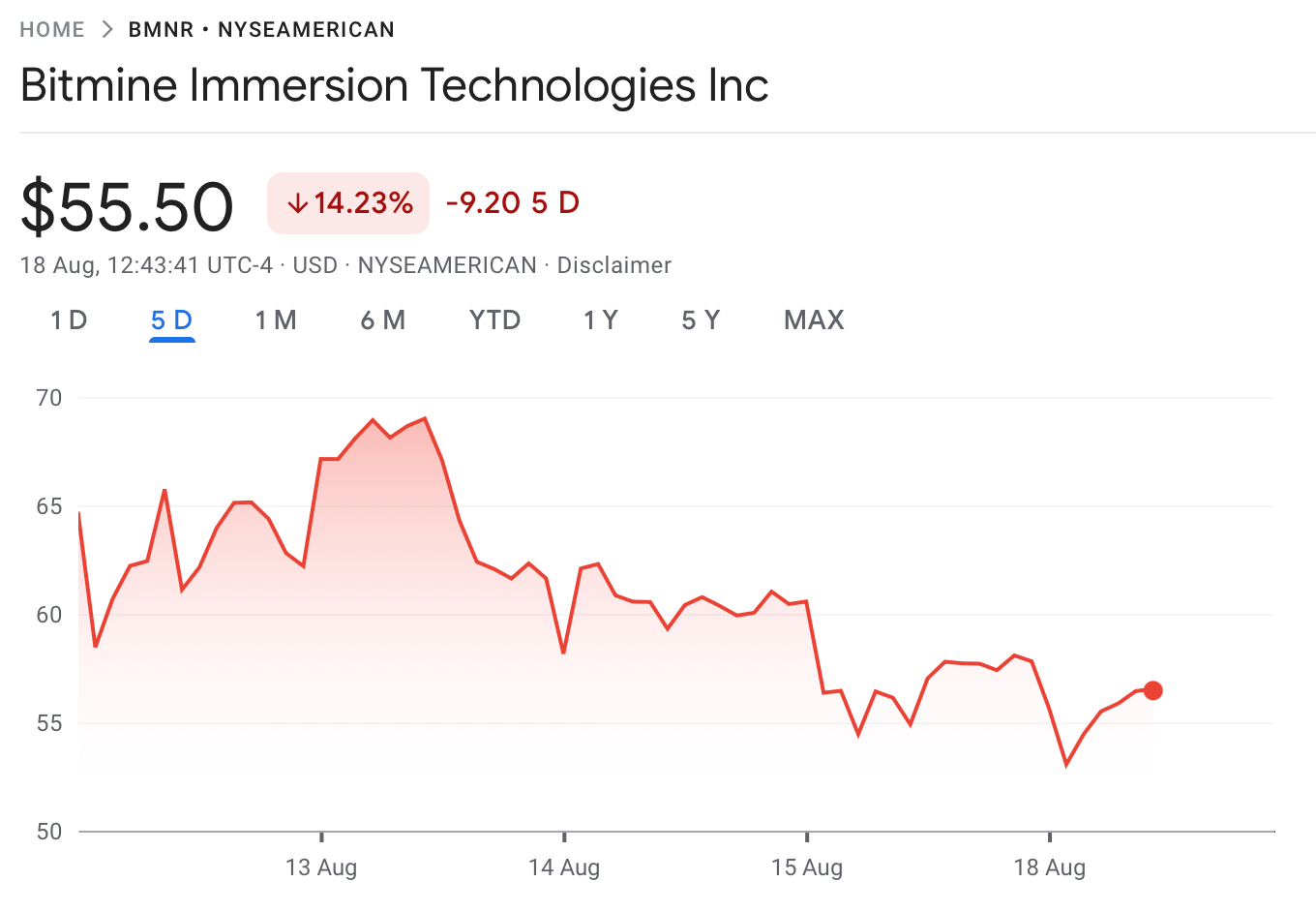 قیمت سهام BitMain از ۱۲ آگوست. منبع: Google Finance