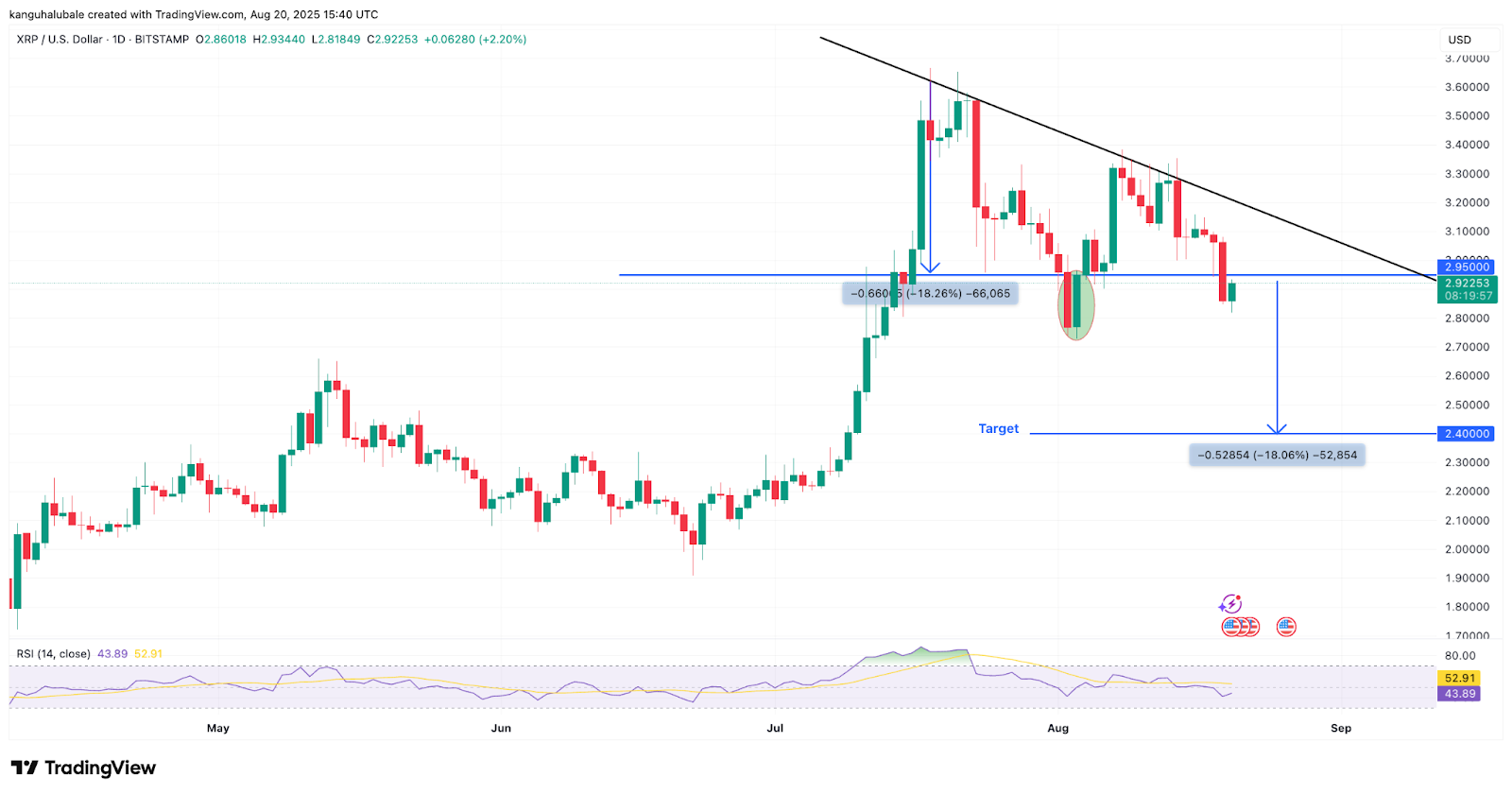 نمودار روزانه XRP/USD. 