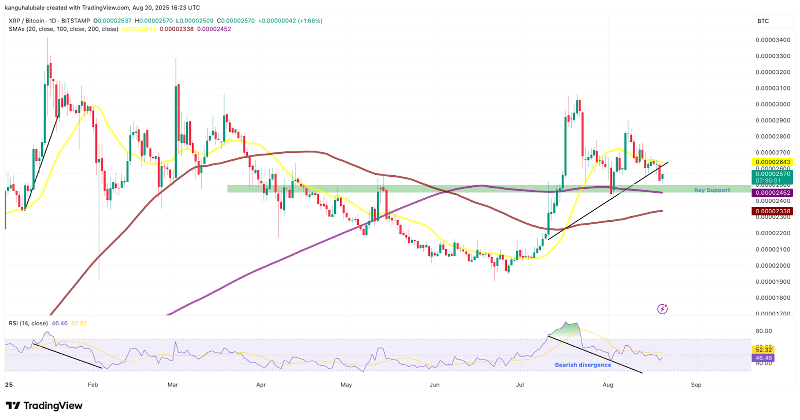 نمودار روزانه XRP/BTC.
