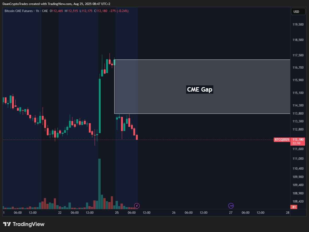 نمودار یک ساعته قراردادهای آتی بیت کوین در CME.