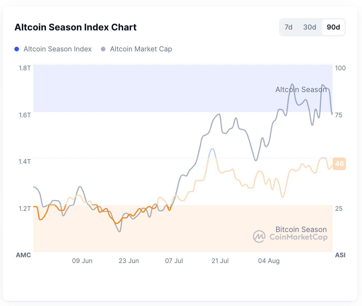 شاخص Altcoin Season Index (منبع: CoinMarketCap).