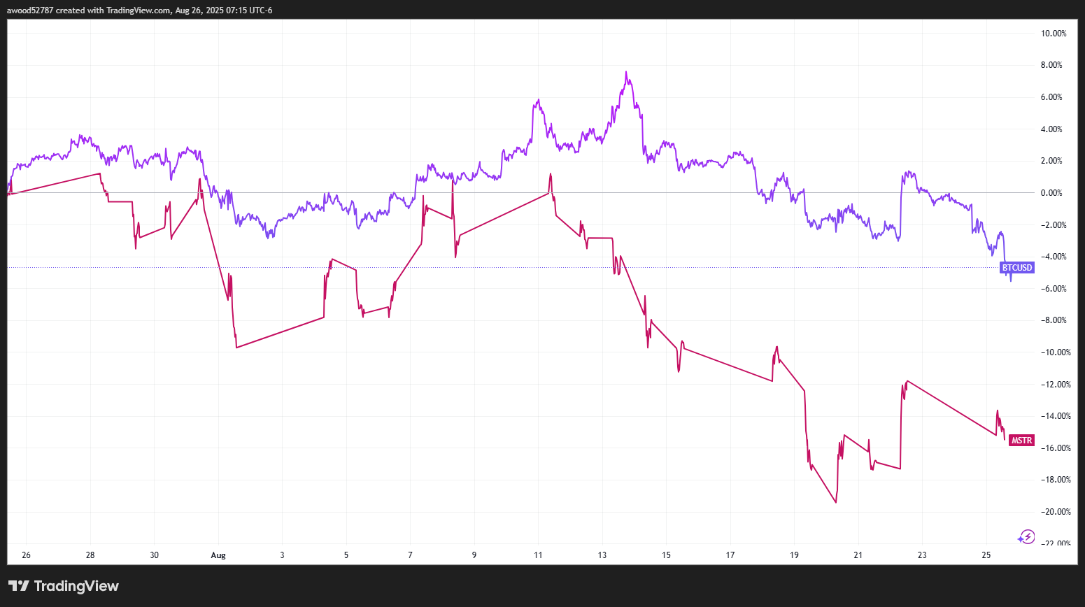 📊 دادههای TradingView نشان میدهد سهام Strategy (قرمز) همگام با قیمت بیتکوین (بنفش) حرکت میکند.