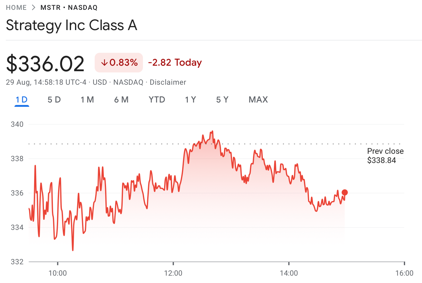 📉 عملکرد روزانه سهام MSTR در ۲۹ آگوست – منبع: Google Finance