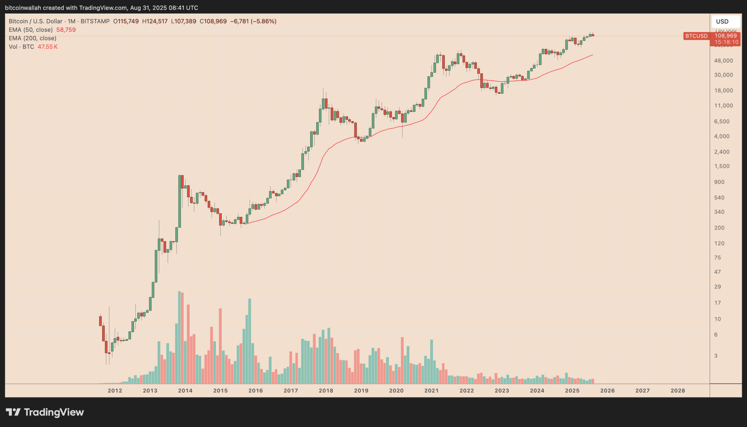 نمودار ماهانه قیمت BTC/USD – منبع: TradingView