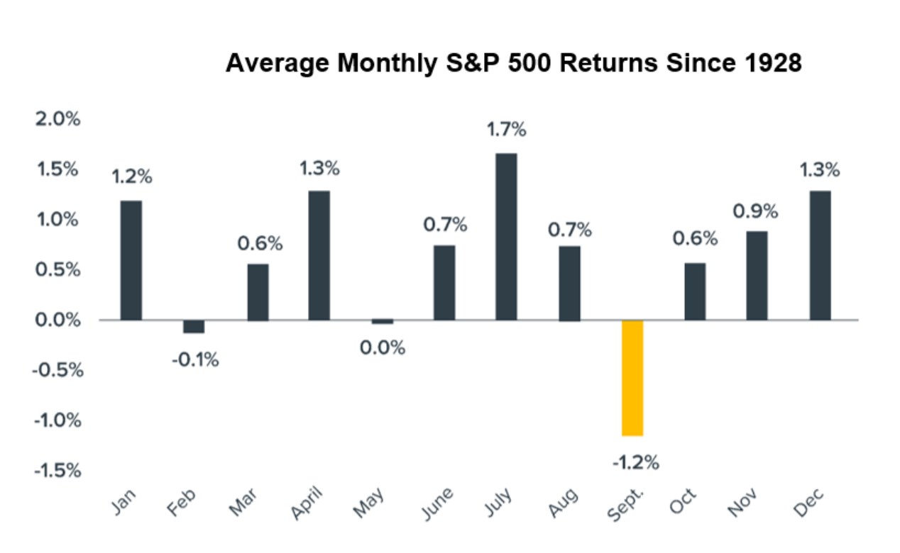 میانگین بازدهی ماهانه S&P 500 از سال 1928 