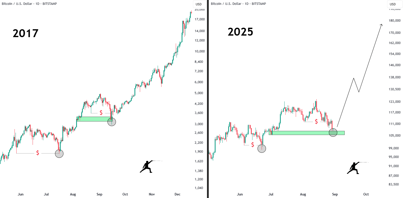 مقایسه روند روزانه قیمت BTC/USD در 2017 و 2015