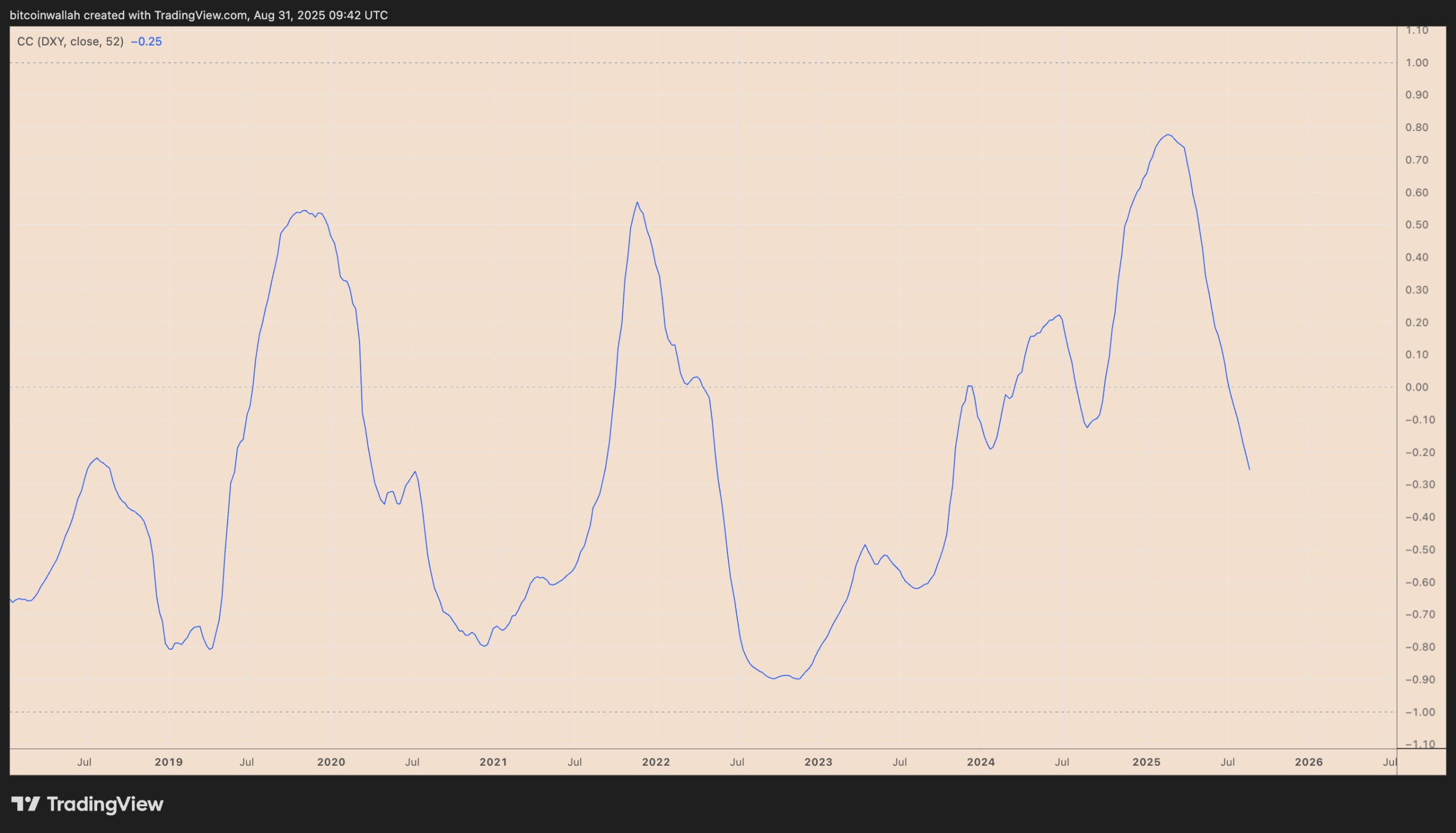 همبستگی ۵۲ هفته‌ای BTC/USD و DXY 