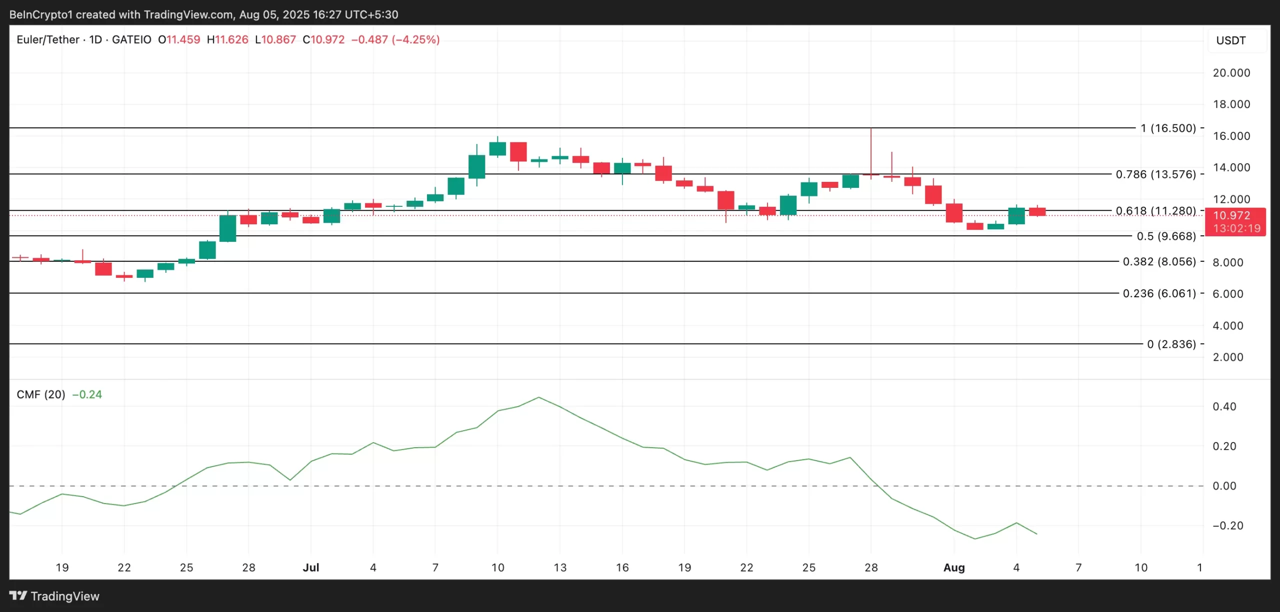 تحلیل قیمت EUL. منبع: TradingView
