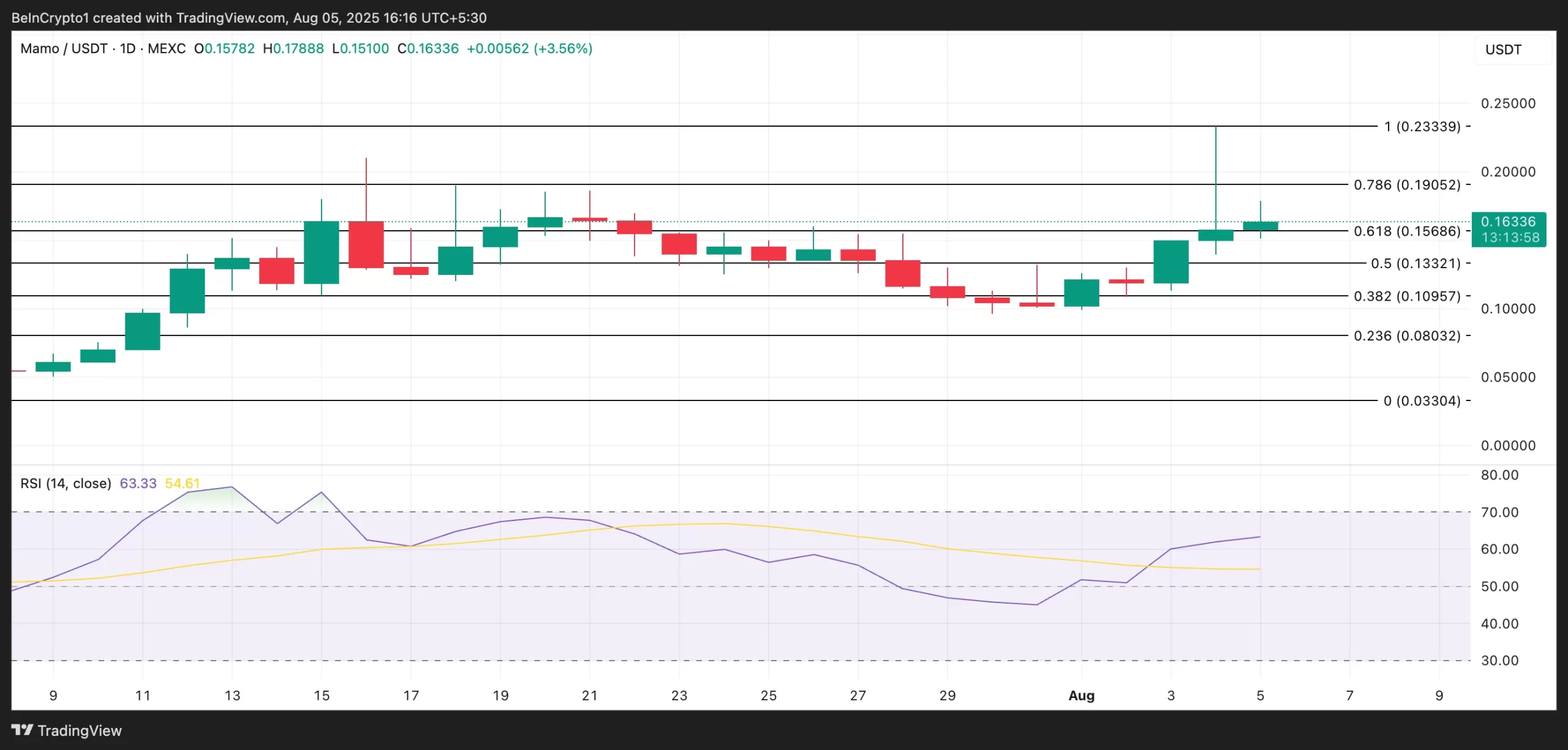 تحلیل قیمت MAMO. منبع: TradingView