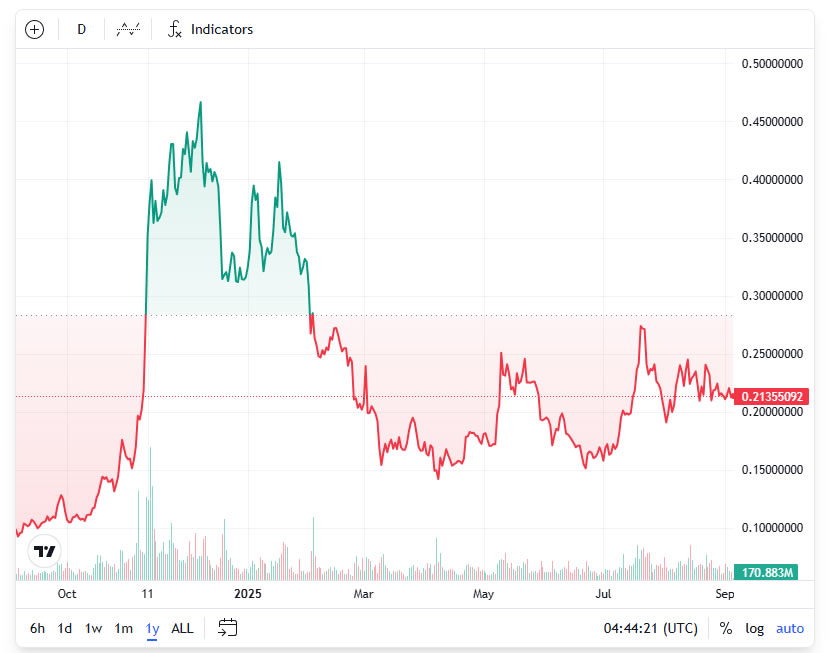 دوج‌کوین در سال ۲۰۲۵ عملکرد ضعیفی داشته است. (منبع: TradingView)