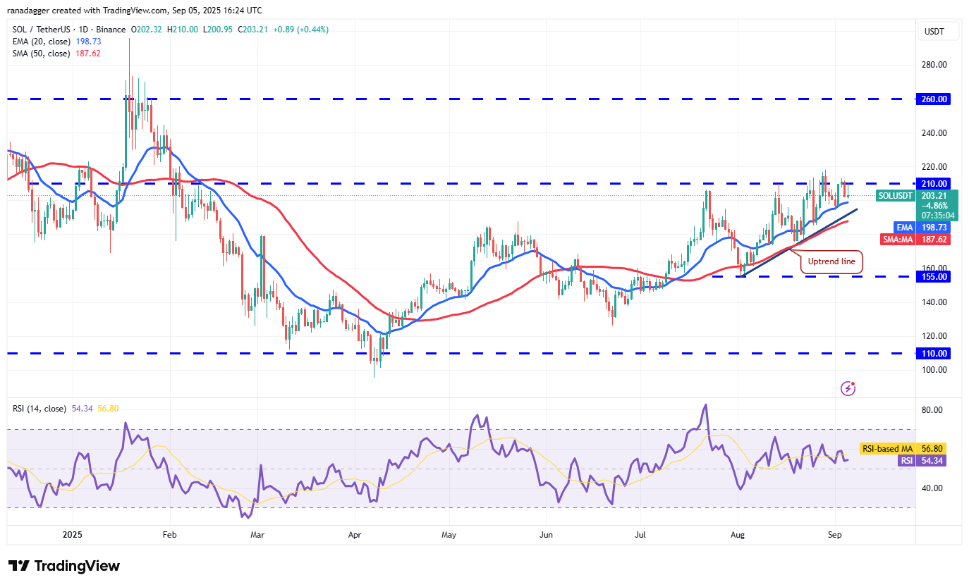 📊 نمودار روزانه SOL/USDT