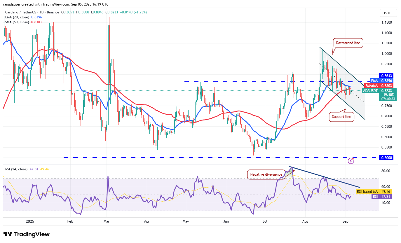 📊 نمودار روزانه ADA/USDT
