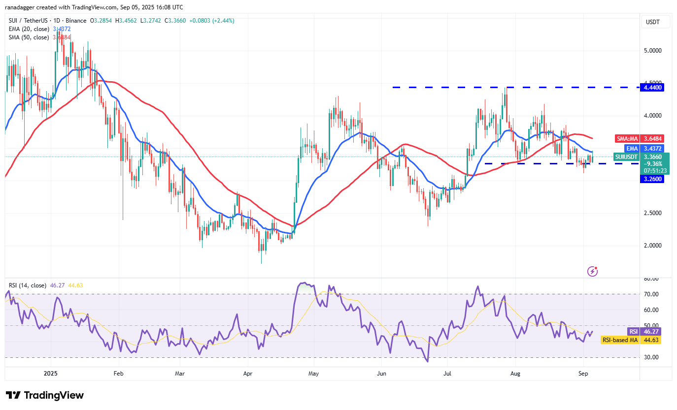 📊 نمودار روزانه SUI/USDT