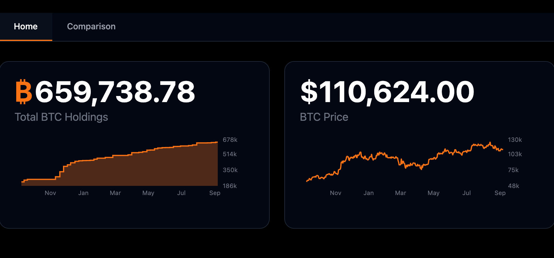 استراتژی ۶۵۹,۷۳۸.۷۸ بیت کوین در اختیار دارد. منبع: Strategy Tracker