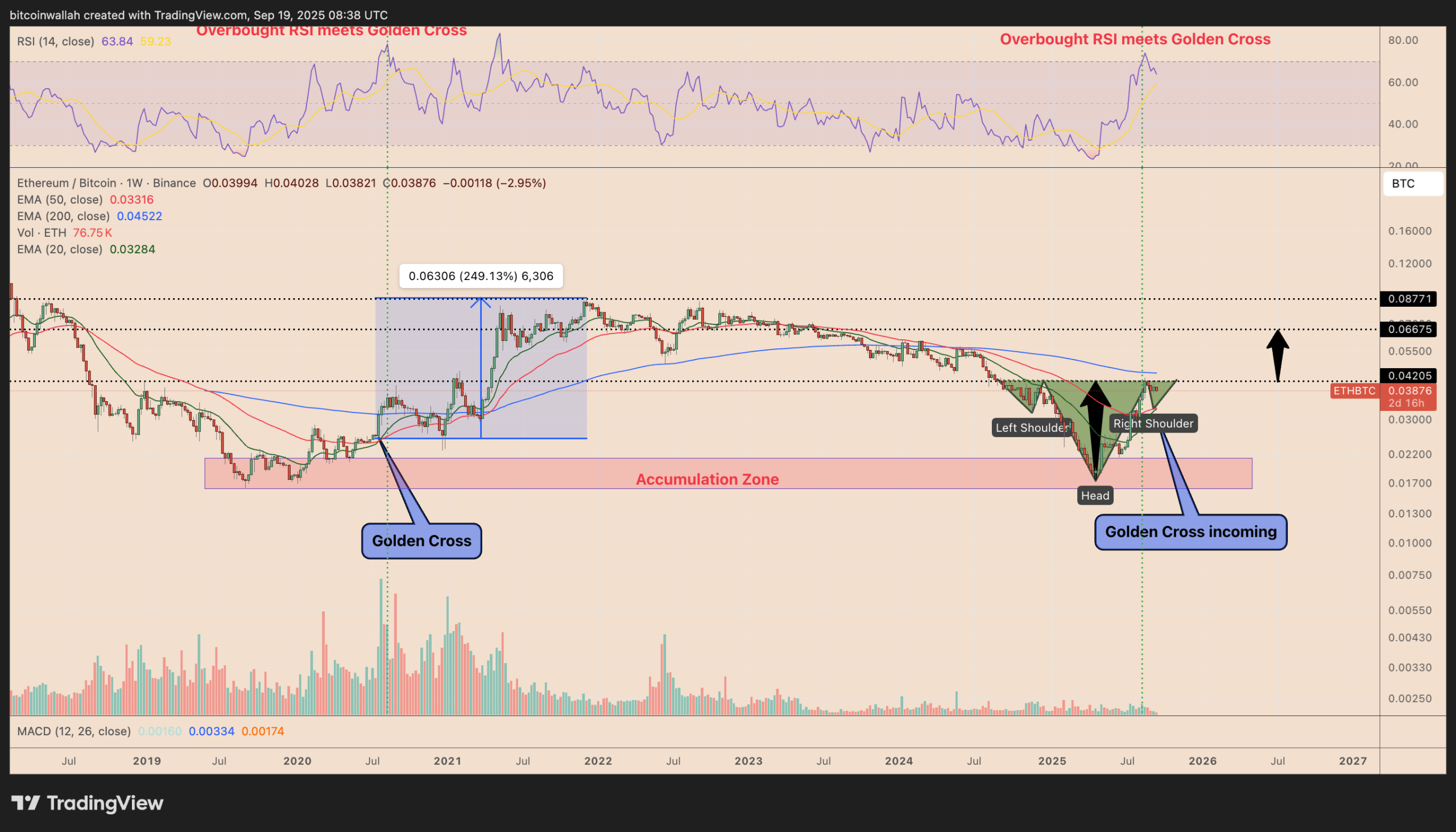 نمودار قیمت هفتگی ETH/BTC.